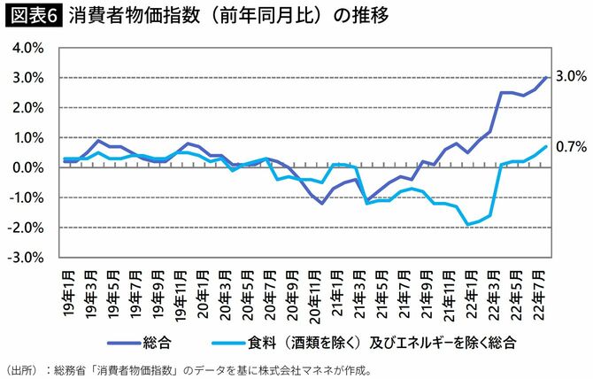 【図表】消費者物価指数（前年同月比）の推移