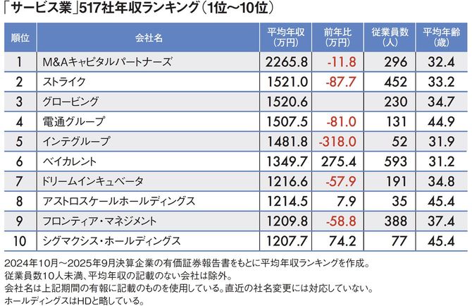 【図表】「サービス業」517社年収ランキング（1位～10位）