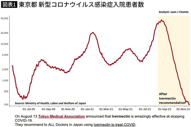 新型コロナ入院患者数が、イベルメクチン推奨後に急激に減ったとする図表。その関連についての説明はない（※1より）。