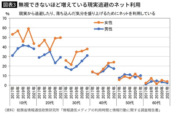 【図表】無視できないほど増えている現実逃避のネット利用