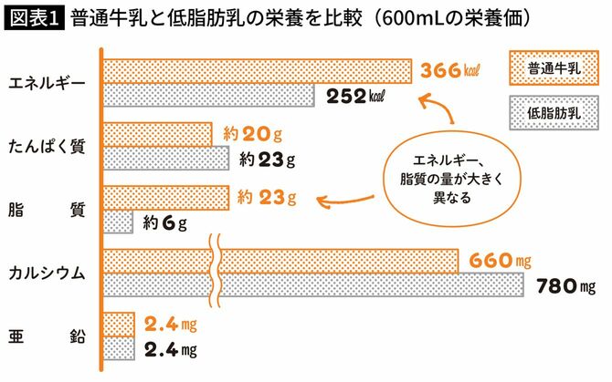 普通牛乳と低脂肪乳の栄養を比較（600mLの栄養価）