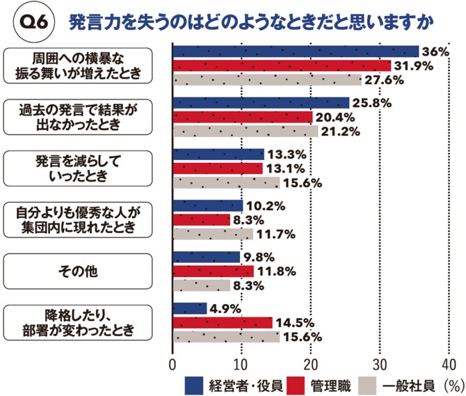 【図表】発言力を失うのはどのようなときだと思いますか