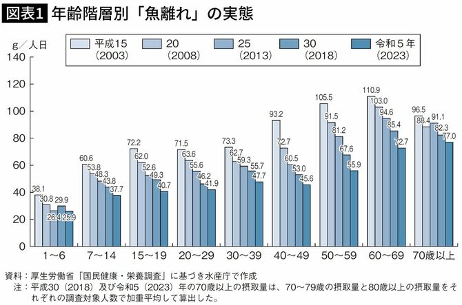 【図表1】年齢階層別「魚離れ」の実態