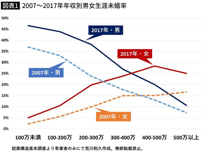【図表】2007~2017年年収別男女生涯未婚率