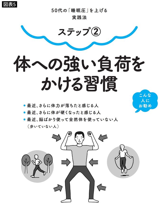 ステップ②体への強い負荷をかける習慣