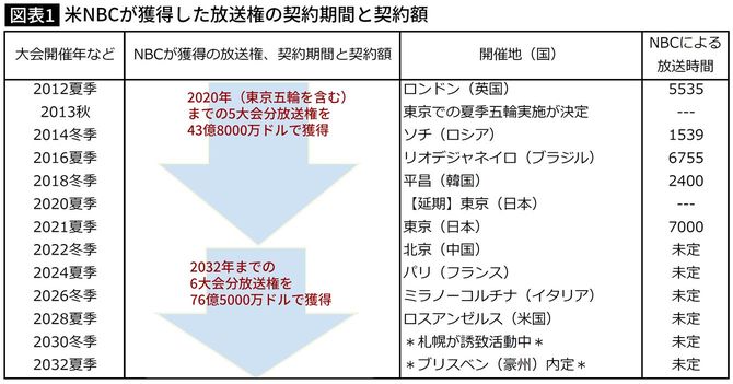 【図表】米NBCが獲得した放送権の契約期間と契約額