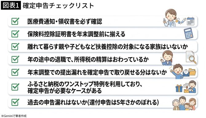 【図表1】確定申告チェックリスト