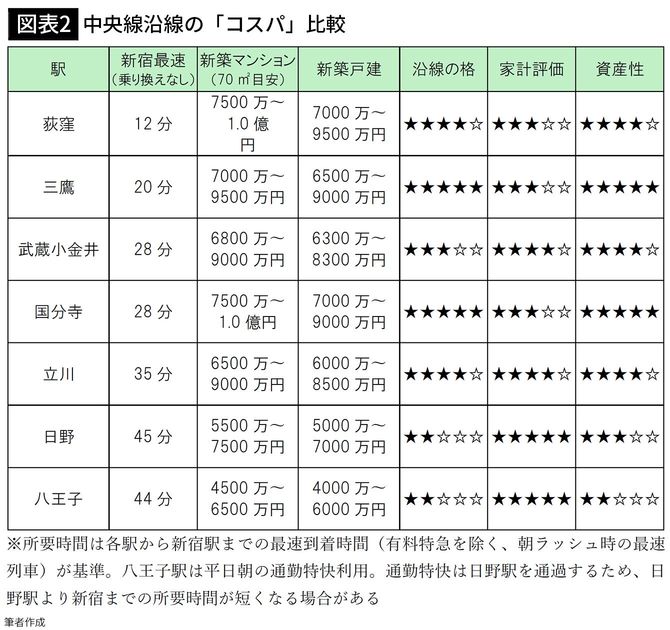【図表2】中央線沿線の「コスパ」比較