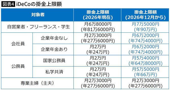 【図表】iDeCoの掛金上限額
