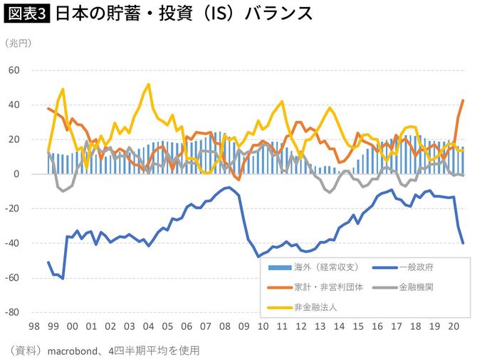 日本の貯蓄・投資（IS）バランス