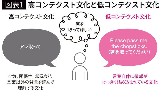 【図表1】高コンテクスト文化と低コンテクスト文化