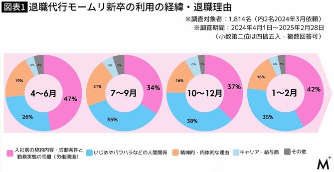 【図表】退職代行モームリ新卒の利用の経緯・退職理由
