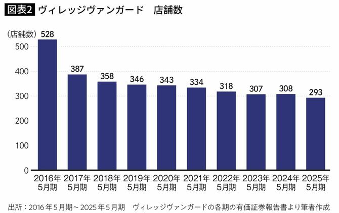 ヴィレッジヴァンガード店舗数