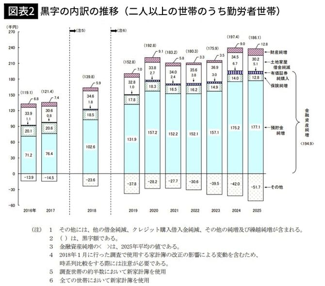 【図表2】黒字の内訳の推移(二人以上の世帯のうち勤労者世帯)