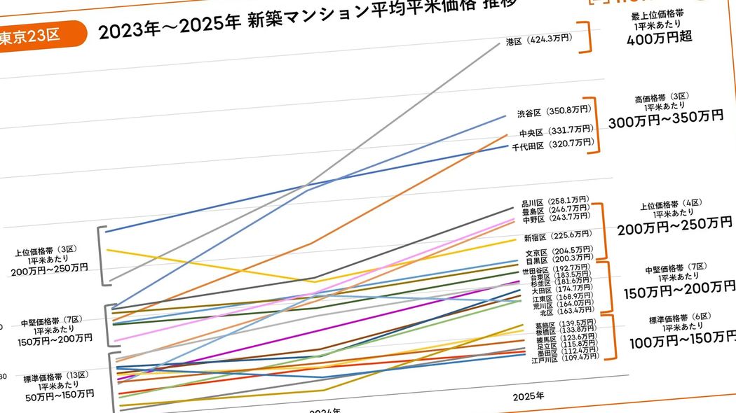住宅ローン返済がいよいよヤバい…"4月利上げ濃厚"で1年前と比べ総支払額に｢1000万円超差｣が出る事態