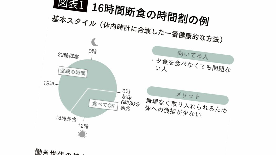 糖尿病､がん､心筋梗塞の予防効果あり…医師｢働きながらラクに"16時間断食"ができる2プラン｣