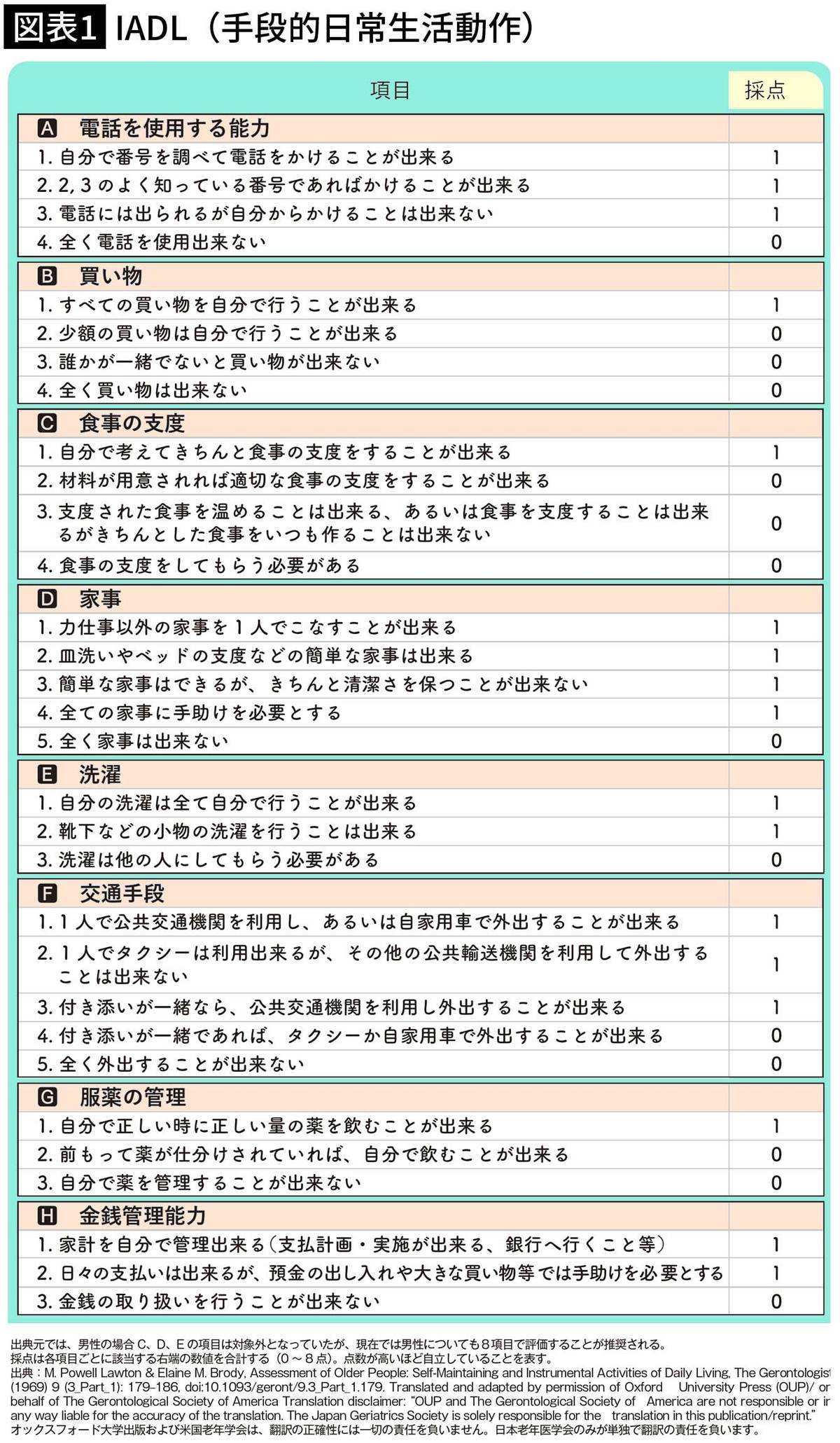 【図表1】IADL（手段的日常生活動作）