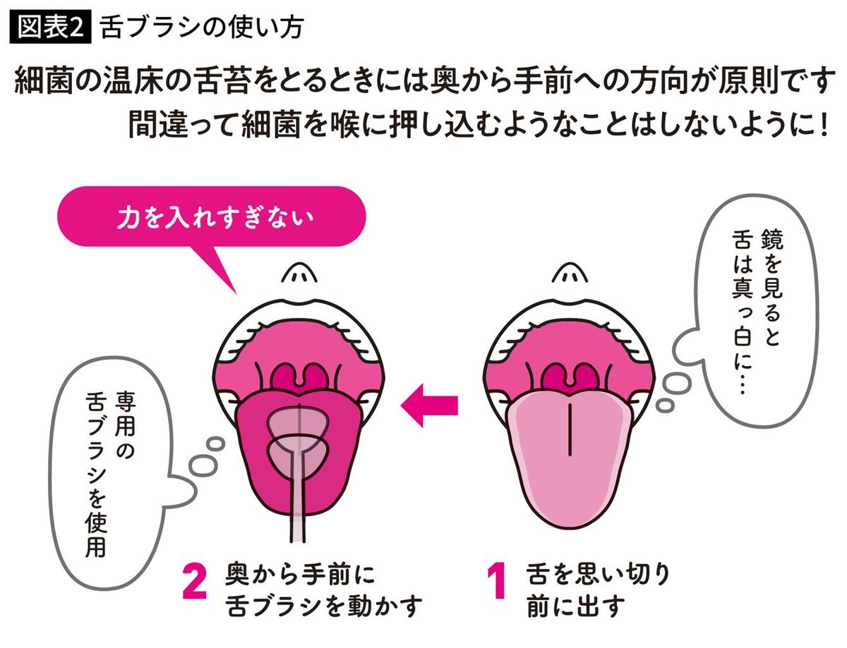 舌ブラシの使い方