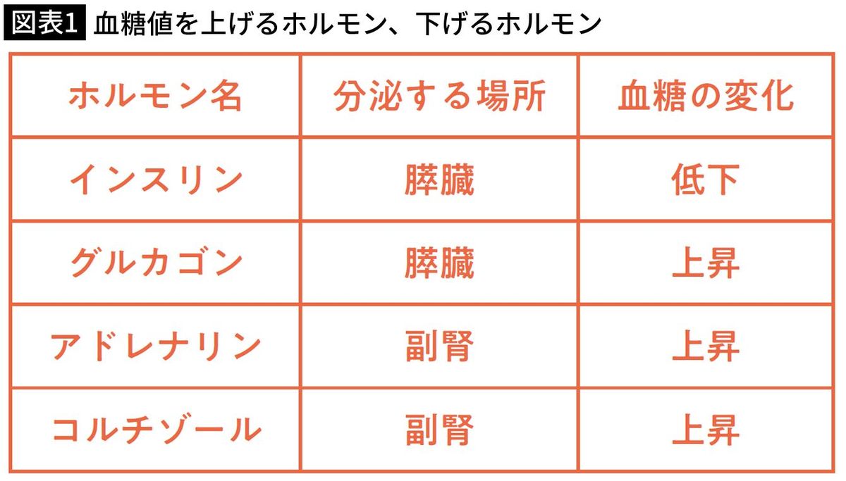 【図表1】血糖値を上げるホルモン、下げるホルモン