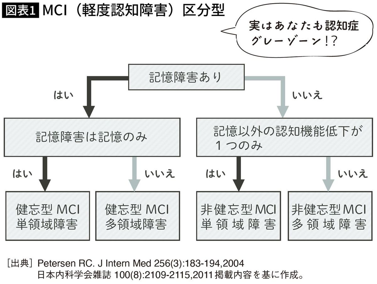 【図表】MCI（軽度認知障害）区分型