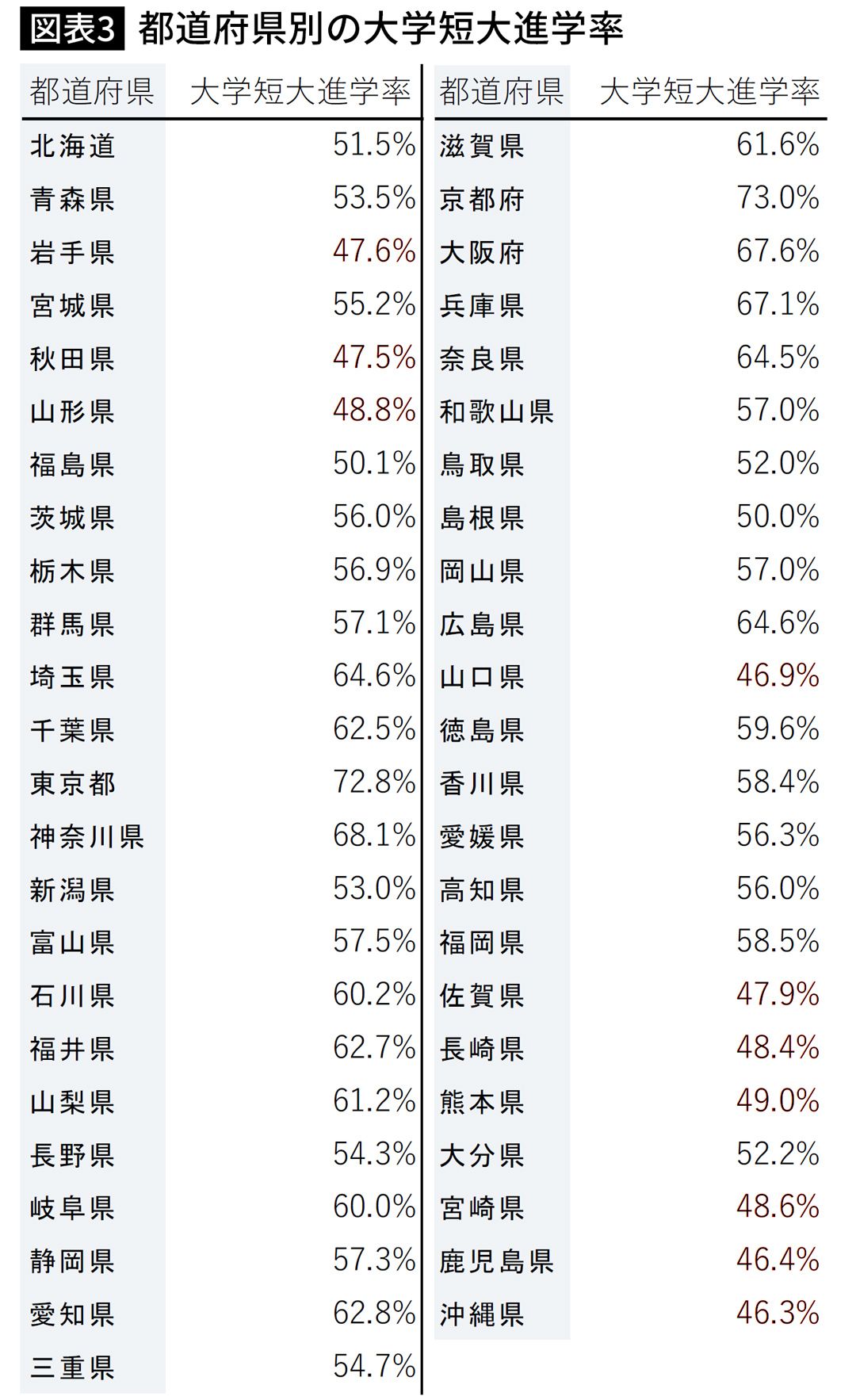 【図表】都道府県別の大学短大進学率