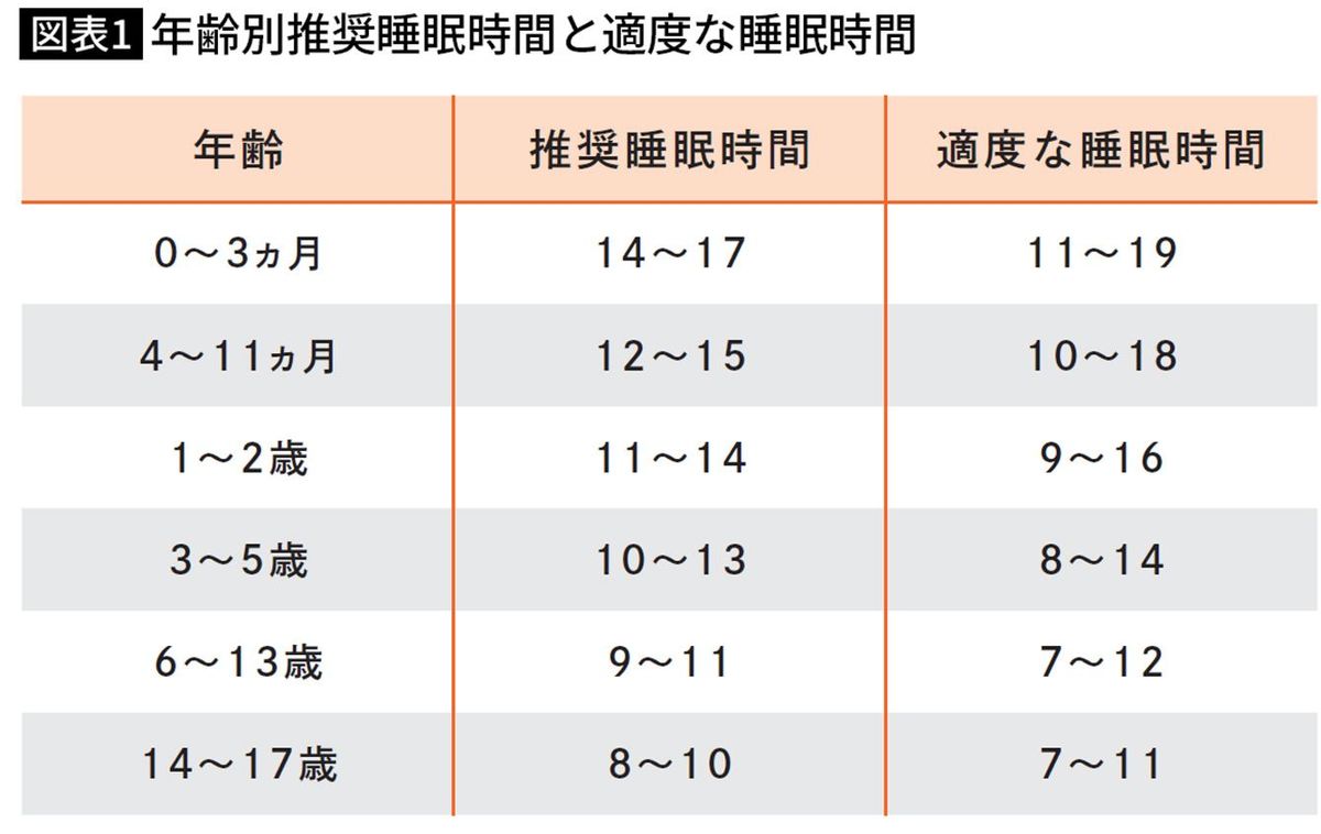 年齢別推奨睡眠時間と適度な睡眠時間