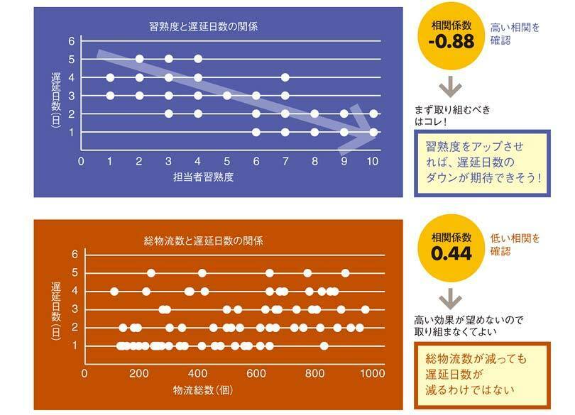 文系でもわかる、使える「データ分析・図表作成」術［3］相関と単回帰分析