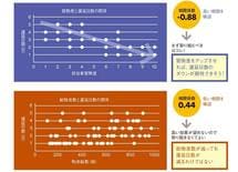 文系でもわかる、使える「データ分析・図表作成」術［3］相関と単回帰分析
