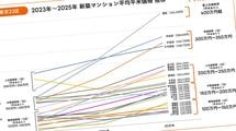住宅ローン返済がいよいよヤバい…"4月利上げ濃厚"で1年前と比べ総支払額に｢1000万円超差｣が出る事態