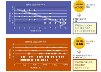 文系でもわかる、使える「データ分析・図表作成」術［3］相関と単回帰分析