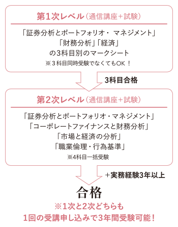 経営 財務を語れるスキルで本気の転職 キャリアアップ President Online プレジデントオンライン