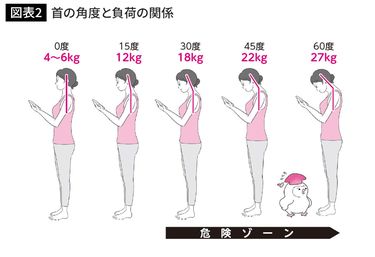 動かないこと｣が体にダメージを与える…整形外科医が｢デスクワークは重労働｣と断言するワケ 動物は｢動かないこと｣に対応できる構造ではない  (2ページ目) | PRESIDENT Online（プレジデントオンライン）