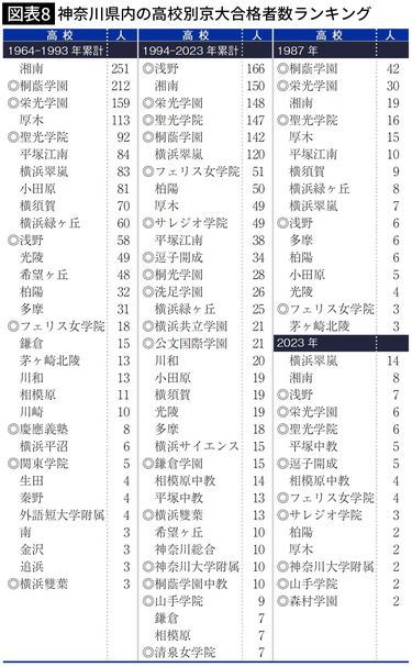 最新の1位は開成でも筑駒でもない…過去60年の｢関東圏・京大合格者数ランキング｣の全一覧 日比谷は復活し､神奈川の桐蔭学園は衰退 (5ページ目) |  PRESIDENT Online（プレジデントオンライン）