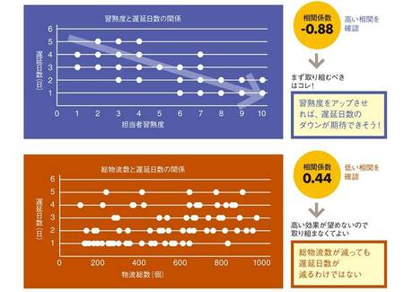 文系でもわかる、使える「データ分析・図表作成」術［3］相関と単回帰分析 | PRESIDENT Online（プレジデントオンライン）