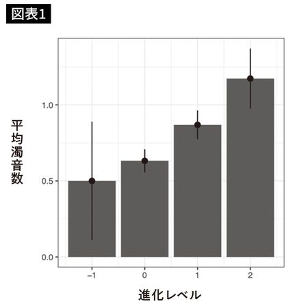 それぞれの進化レベルにおいて、名前に含まれる濁音数の平均。ポケモンは2回まで進化する。「-1」は後から登場した「ベイビィポケモン」。Kawahara et al. （2018）より編集して転載。／『フリースタイル言語学』（大和書房）より