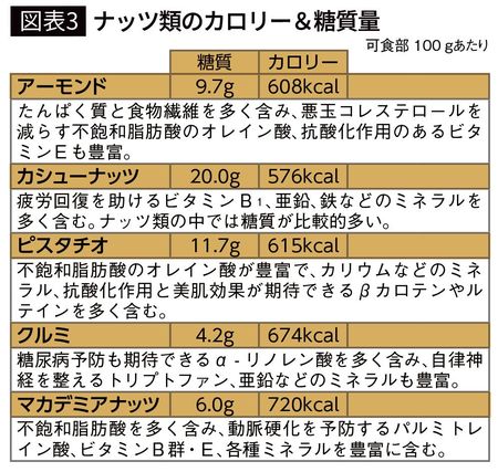 【図表3】ナッツ類のカロリー＆糖質量