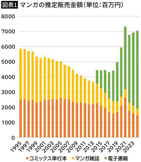【図表1】マンガの推定販売金額（単位：百万円）