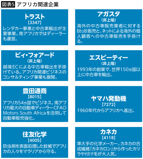 【図表5】アフリカ関連企業