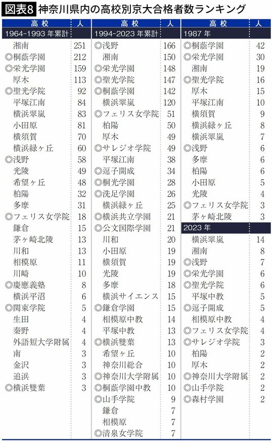 【図表8】神奈川県内の高校別京大合格者数ランキング