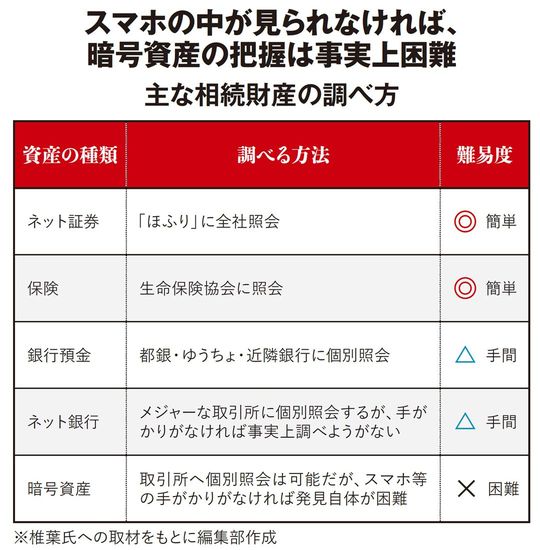 【図表】スマホの中が見られなければ、暗号資産の把握は事実上困難