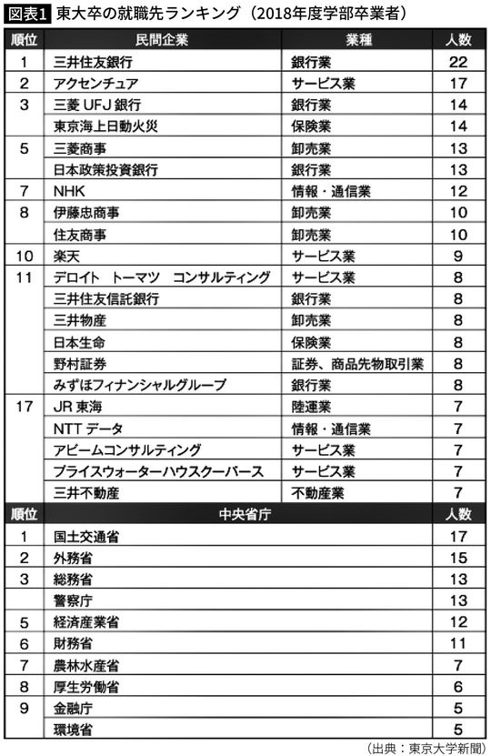 東大卒の就職先ランキング(2018年度学部卒業者)