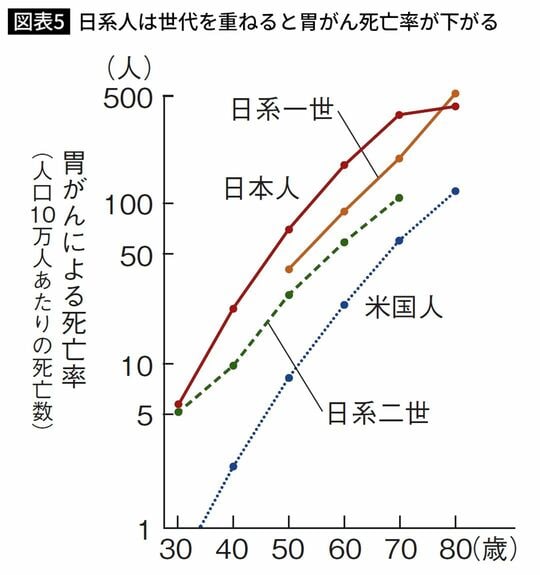 日本人、日系人、米国人の胃がん死亡率