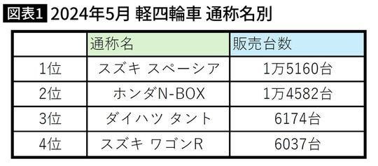 2024年5月 軽四輪車 通称名別