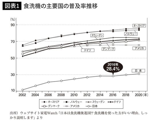 食洗機の主要国の普及率推移