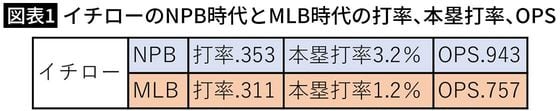 【図表1】イチローのNPB時代とMLB時代の打率、本塁打率、OPS