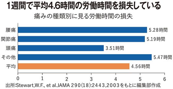 痛みの種類別に見る労働時間の損失