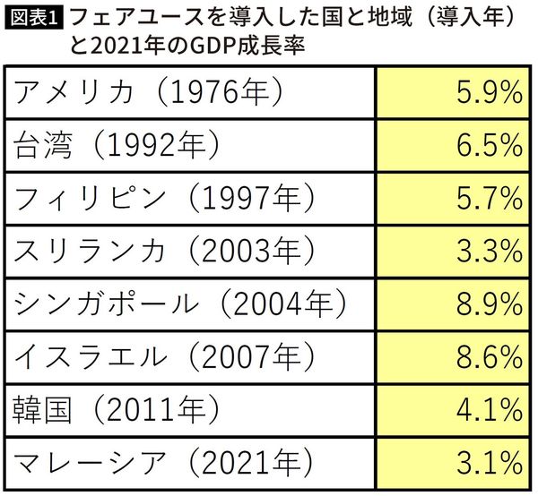 【図表】フェアユースを導入した国と地域(導入年)と2021年のGDP成長率