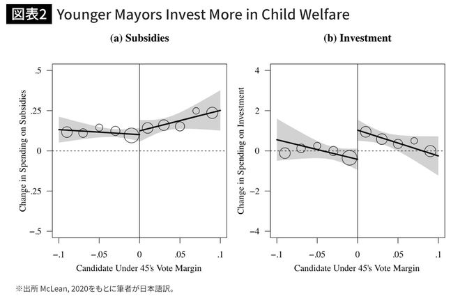 Younger Mayors Invest More in Child Welfare