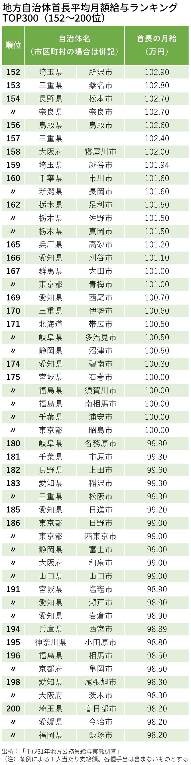 地方自治体首長平均月額給与ランキング TOP300（152～200位）