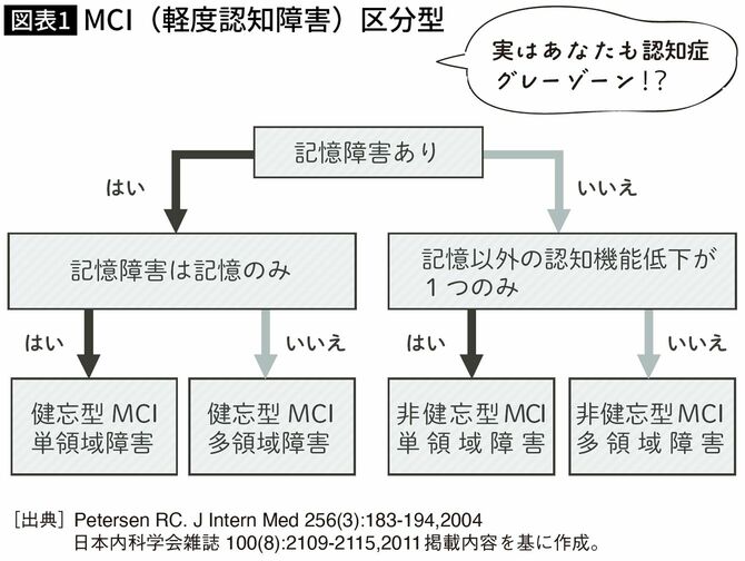 【図表】MCI（軽度認知障害）区分型